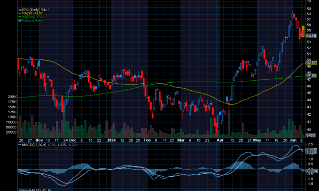 Chart of the Day: The Renaissance IPO ETF (IPO)