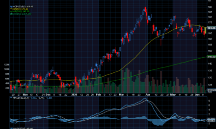Chart of the Day: SPDR S&P Oil & Gas Exploration & Production ETF (XOP)