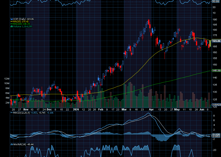 Chart of the Day: SPDR S&P Oil & Gas Exploration & Production ETF (XOP)