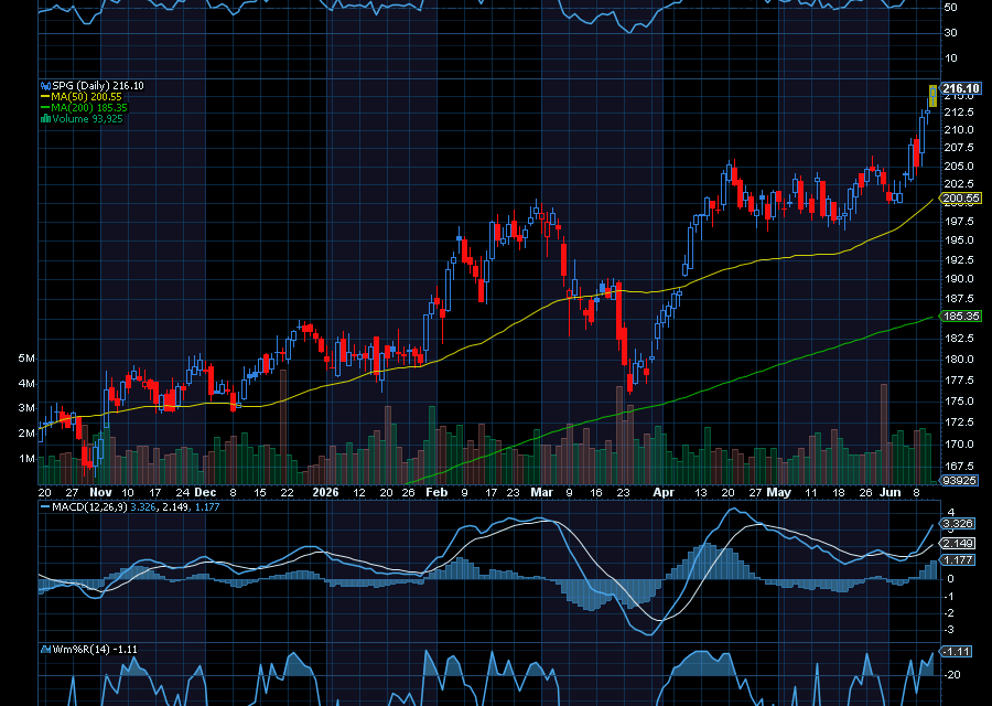 Chart of the Day: Simon Property Group (SPG)