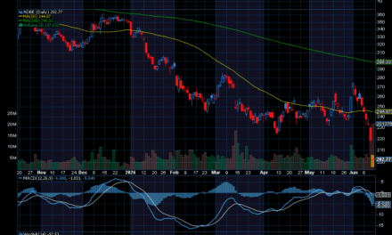 Chart of the Day: Adobe (ADBE)