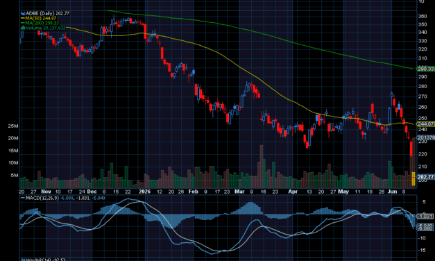 Chart of the Day: Adobe (ADBE)