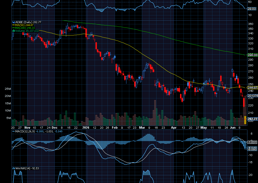 Chart of the Day: Adobe (ADBE)