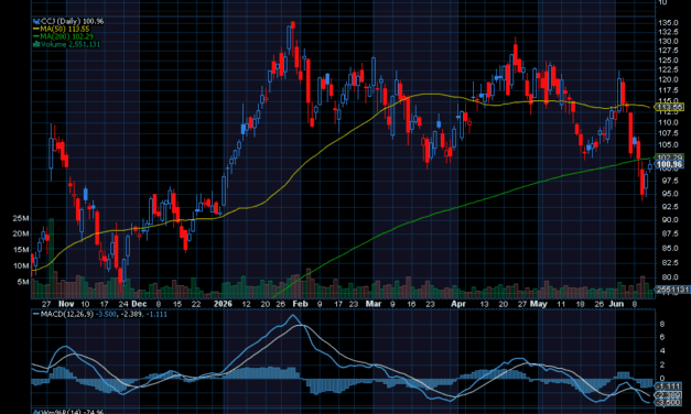Chart of the Day: Cameco Corp. (CCJ)