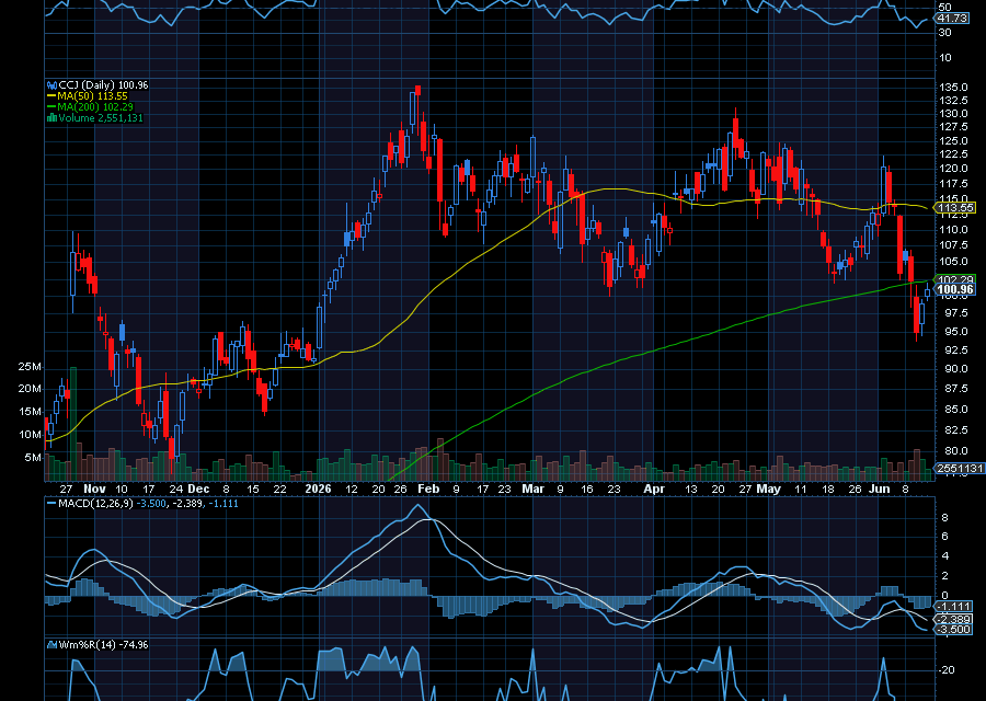 Chart of the Day: Cameco Corp. (CCJ)