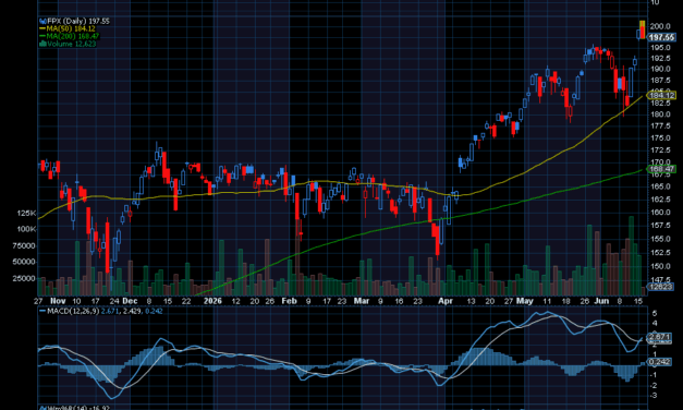 Chart of the Day: Revisiting the First Trust US Equity Opportunities ETF (FPX)