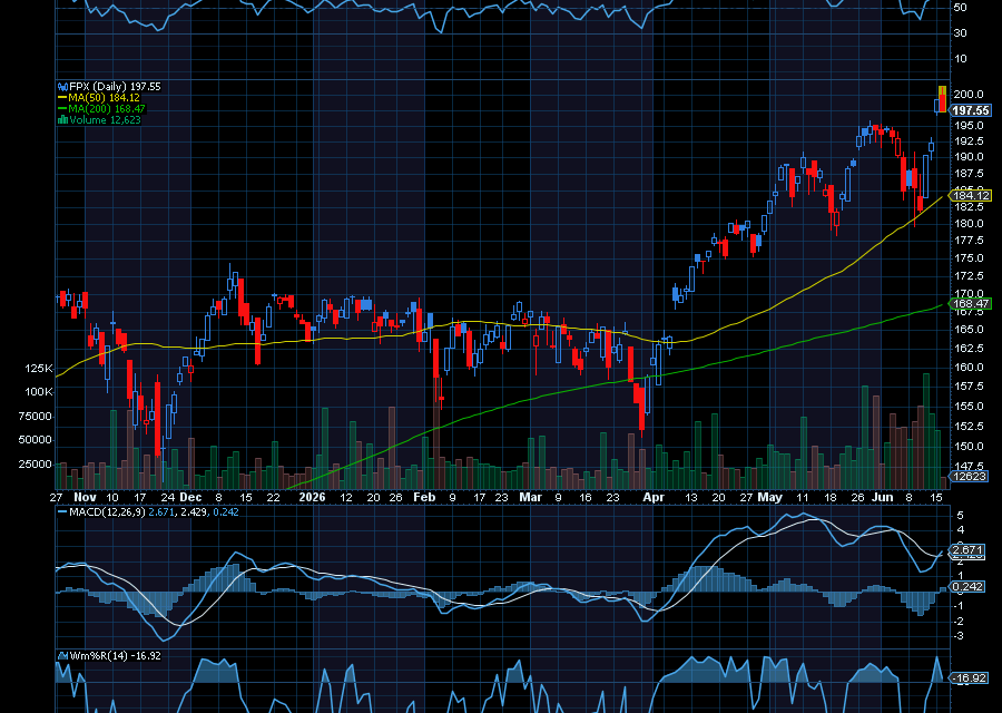 Chart of the Day: Revisiting the First Trust US Equity Opportunities ETF (FPX)