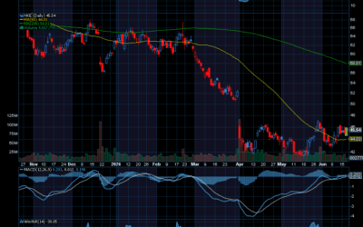 Chart of the Day: Nike (NKE)