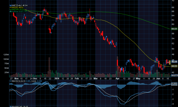 Chart of the Day: Nike (NKE)