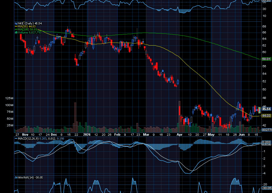 Chart of the Day: Nike (NKE)
