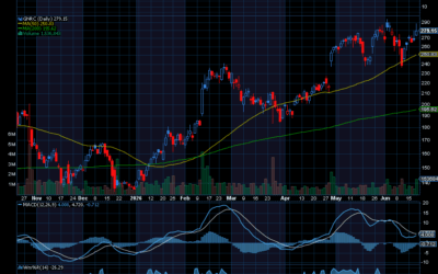 Chart of the Day: Generac Holdings (GNRC)