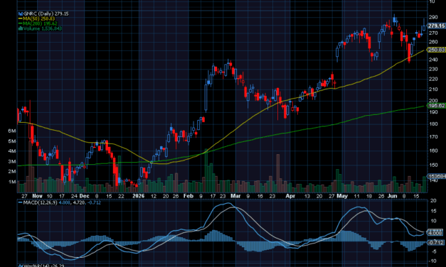 Chart of the Day: Generac Holdings (GNRC)