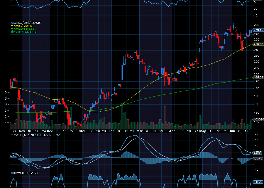 Chart of the Day: Generac Holdings (GNRC)
