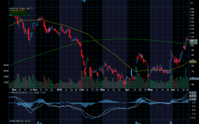 Chart of the Day: Robinhood (HOOD)