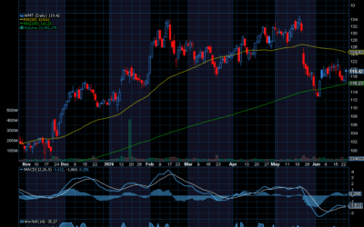 Chart of the Day: Walmart (WMT)