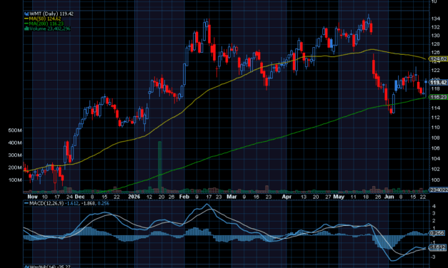 Chart of the Day: Walmart (WMT)