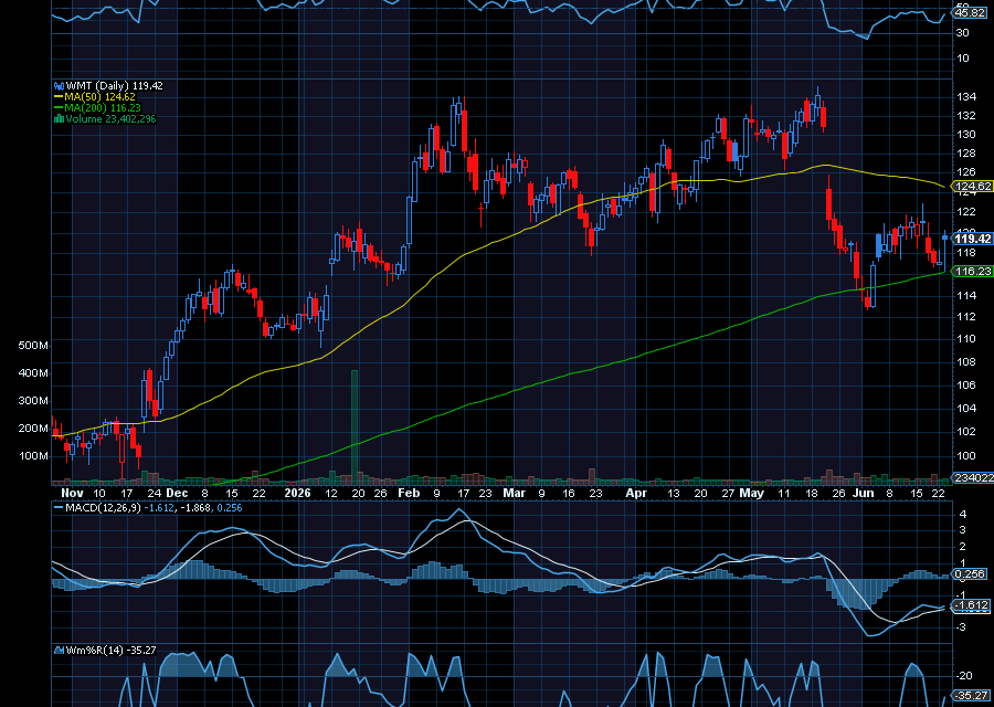 Chart of the Day: Walmart (WMT)
