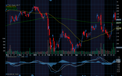 Chart of the Day: Take-Two Interactive (TTWO)