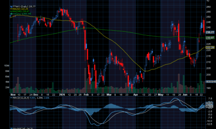 Chart of the Day: Take-Two Interactive (TTWO)