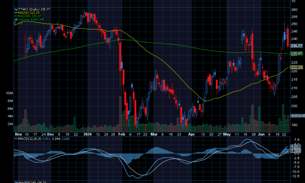 Chart of the Day: Take-Two Interactive (TTWO)