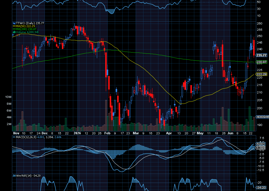 Chart of the Day: Take-Two Interactive (TTWO)