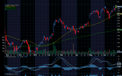 Chart of the Day: Generac Holdings (GNRC)