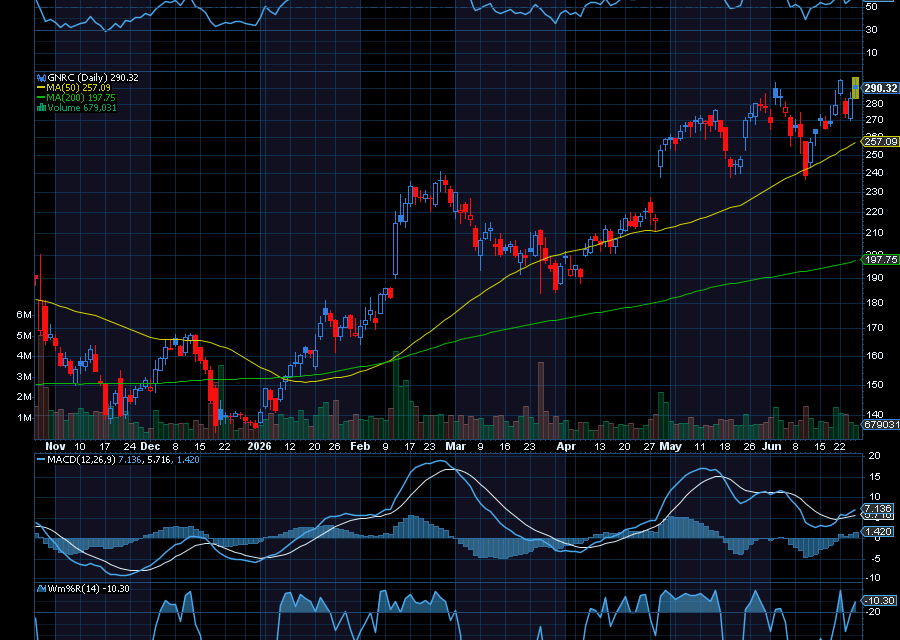 Chart of the Day: Generac Holdings (GNRC)