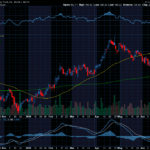 Chart of the Day: Digital Realty Trust (DLR)