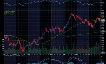 Chart of the Day: Digital Realty Trust (DLR)