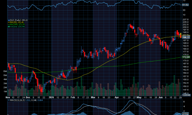 Chart of the Day: Digital Realty Trust (DLR)