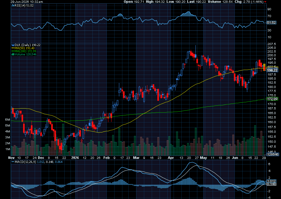 Chart of the Day: Digital Realty Trust (DLR)