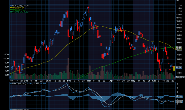 Chart of the Day: VanEck Vectors Gold Miners ETF (GDX)