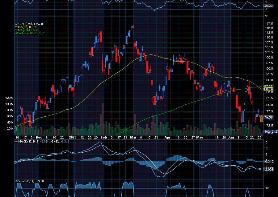 Chart of the Day: VanEck Vectors Gold Miners ETF (GDX)