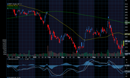 Chart of the Day: Microsoft (MSFT)