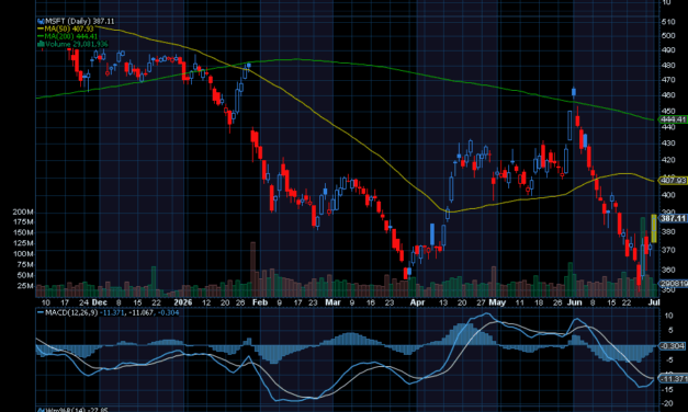 Chart of the Day: Microsoft (MSFT)