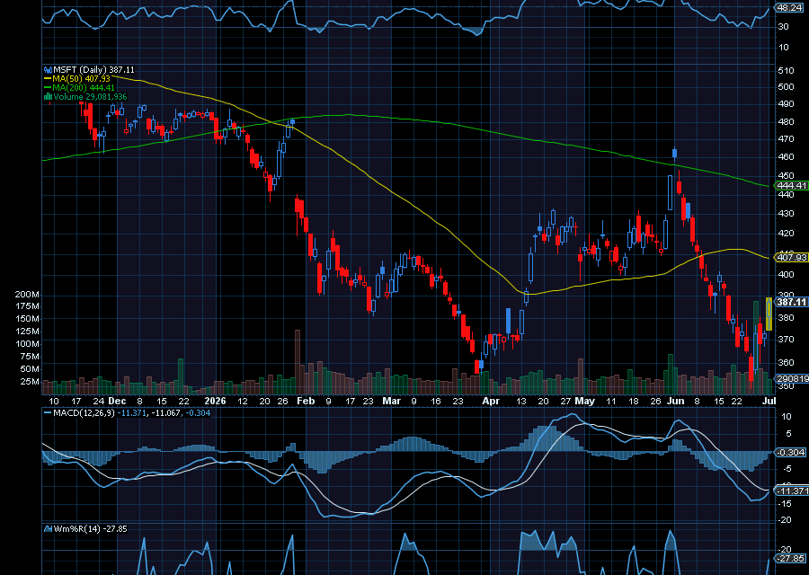 Chart of the Day: Microsoft (MSFT)