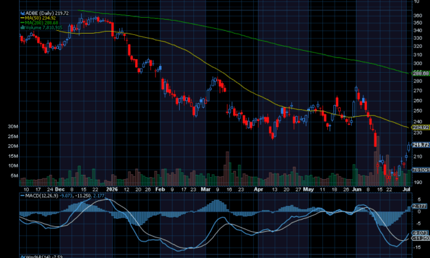 Chart of the Day: Adobe (ADBE)