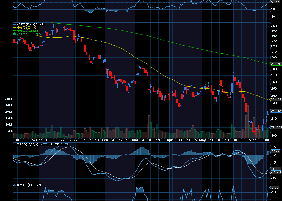 Chart of the Day: Adobe (ADBE)