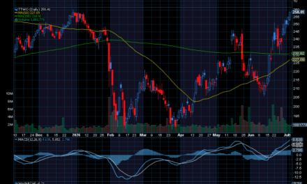 Chart of the Day: Take-Two Interactive (TTWO)