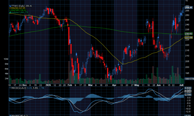 Chart of the Day: Take-Two Interactive (TTWO)