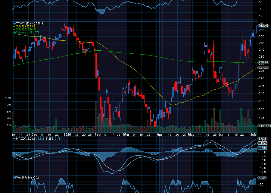 Chart of the Day: Take-Two Interactive (TTWO)