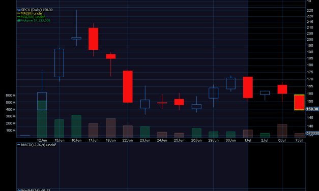Chart of the Day: SpaceX (SPCX)