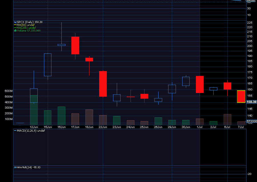 Chart of the Day: SpaceX (SPCX)