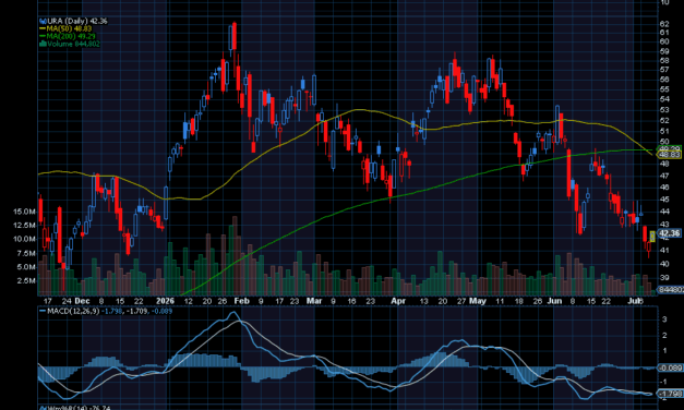 Chart of the Day: Global X Uranium ETF (URA)