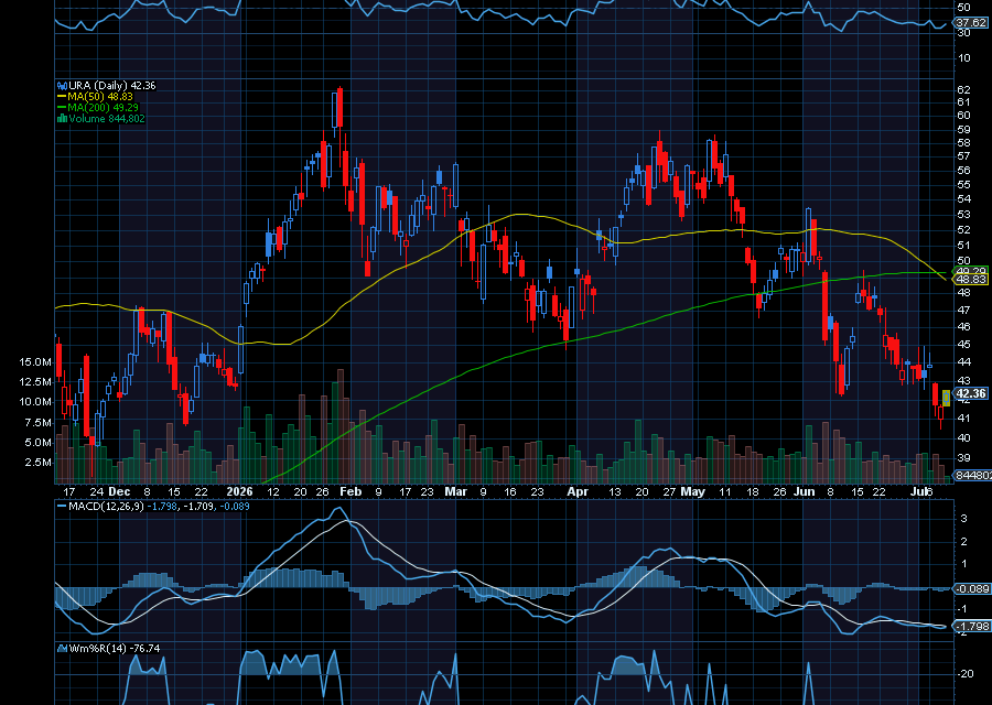 Chart of the Day: Global X Uranium ETF (URA)