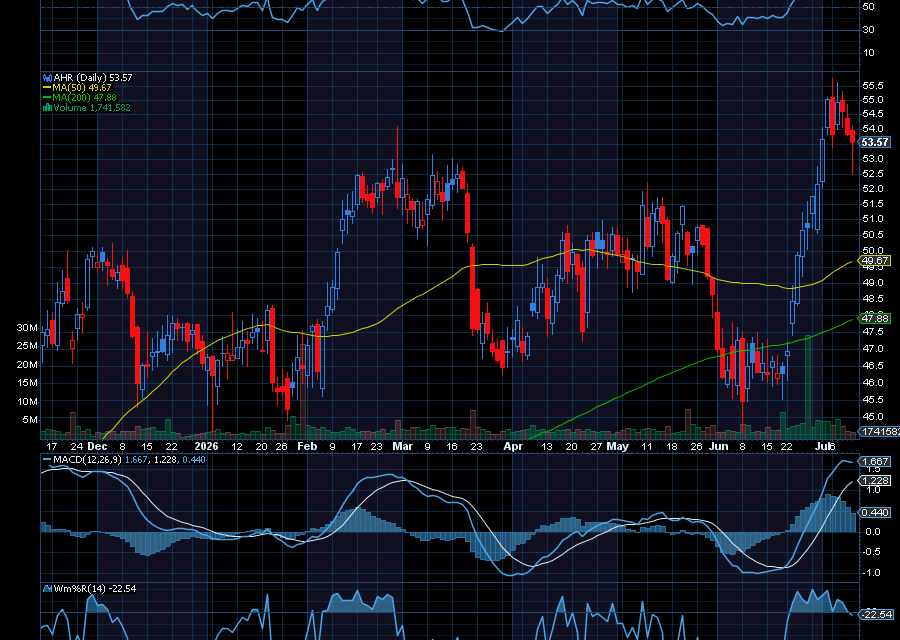 Chart of the Day: American Healthcare REIT (AHR)