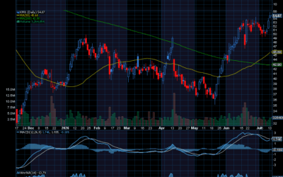 Chart of the Day: CarMax (KMX)