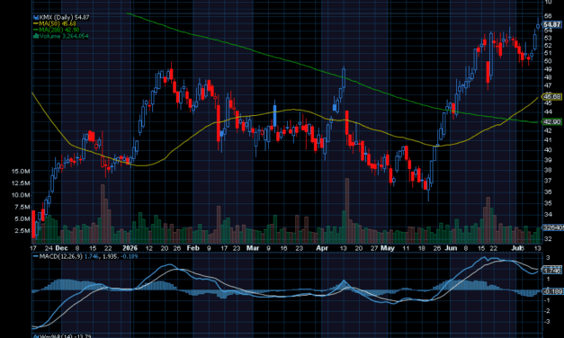 Chart of the Day: CarMax (KMX)