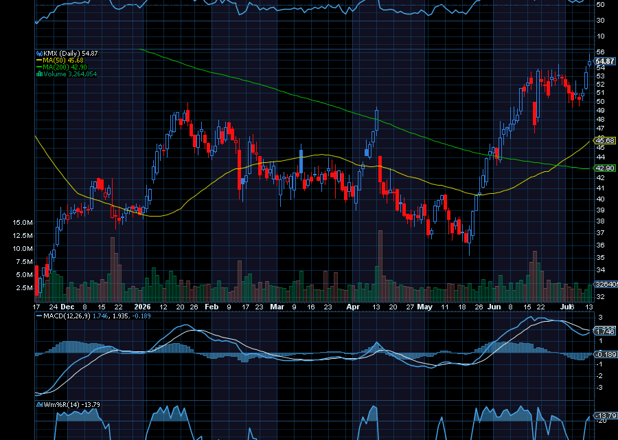 Chart of the Day: CarMax (KMX)