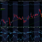 Chart of the Day: Biogen (BIIB)